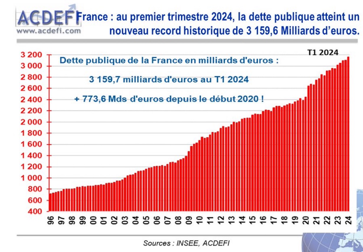 L’effondrement économique de la France se précise : l’économie nationale en proie au chaos