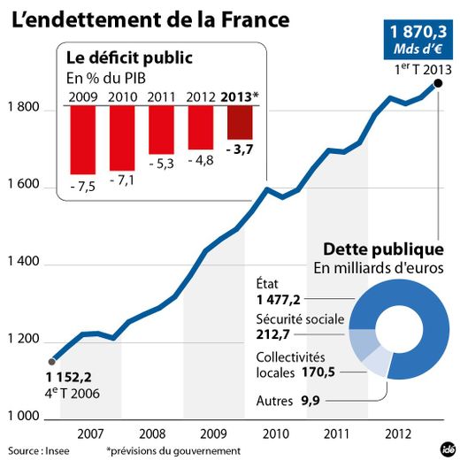 L’effondrement économique de la France accélère : le fardeau des dettes publiques atteint un niveau record