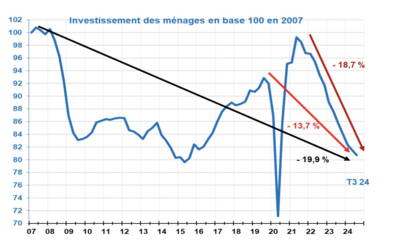 Les Débâcles Économiques de la France : Une Crise en Chute Libre