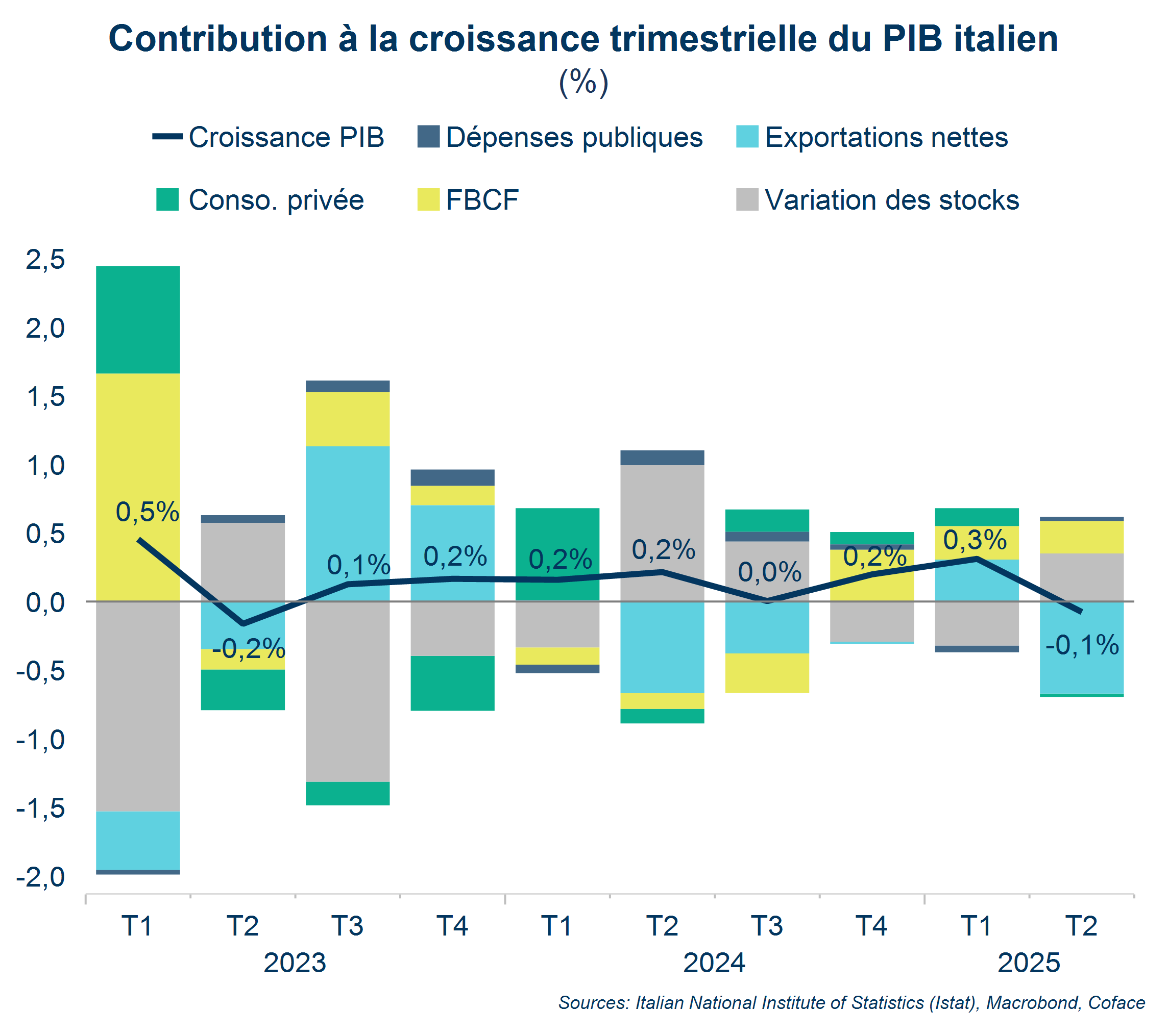 La débâcle économique française et l’ascension italienne