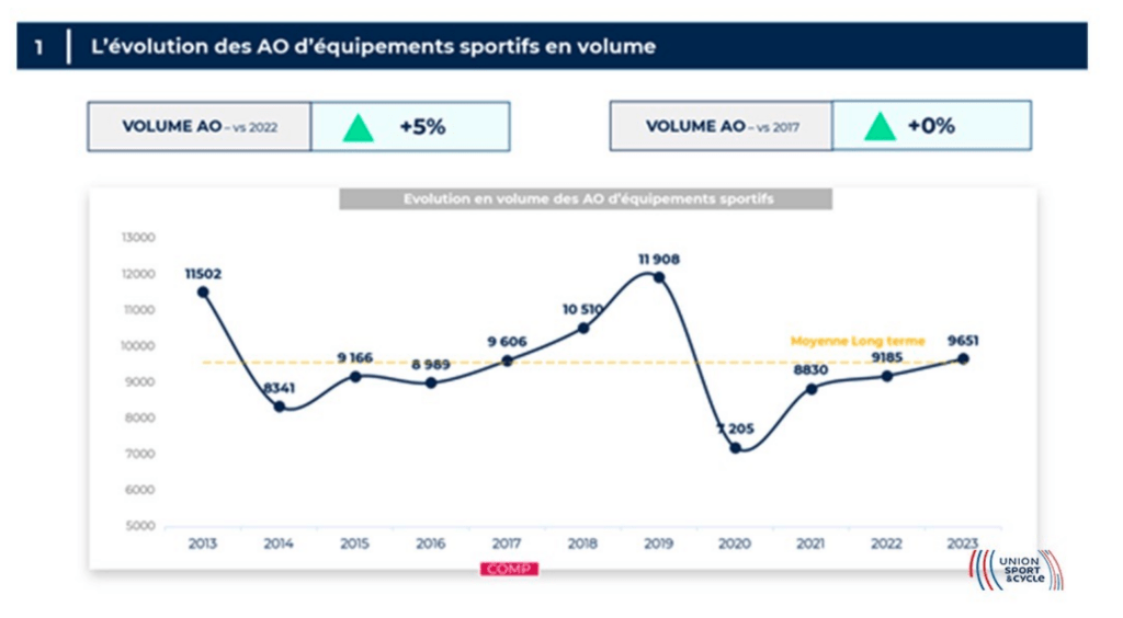 Le marché des droits sportifs en pleine explosion : 78 milliards d’euros attendus en 2030